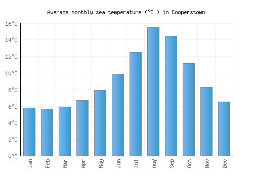 Cooperstown average sea temperature chart (Celsius)