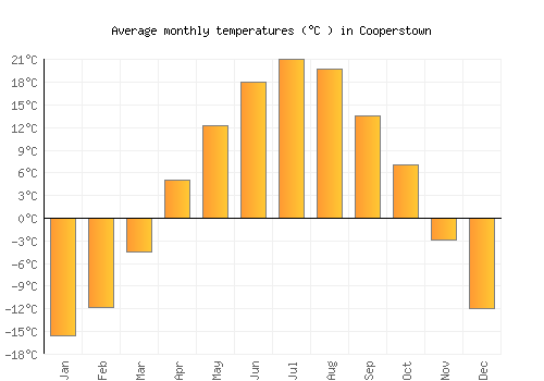 Cooperstown average temperature chart (Celsius)