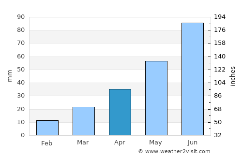 Cooperstown average rain in April