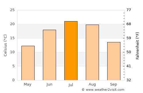 Cooperstown average temperature in July