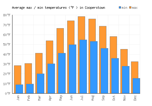Cooperstown average minimum / maximum temperatures (Fahrenheit)