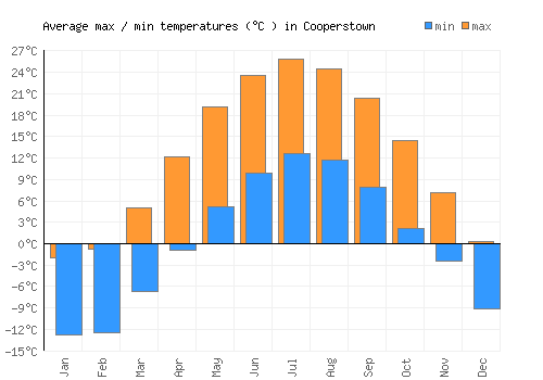 Cooperstown average minimum / maximum temperatures (Celsius)