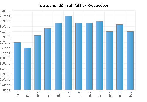 Cooperstown monthly rainfall chart (inches)