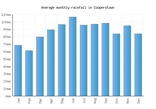Cooperstown monthly rainfall chart (mm)