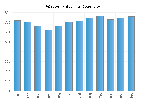Cooperstown relative humidity averages