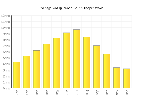 Cooperstown average daily sunshine chart