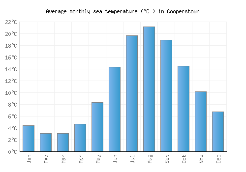 Cooperstown average sea temperature chart (Celsius)