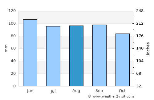Cooperstown average rain in August