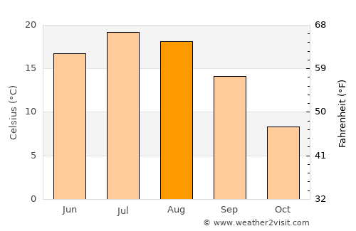 Cooperstown average temperature in August