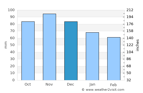 Cooperstown average rain in December