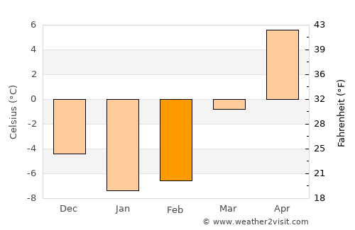 Cooperstown average temperature in February