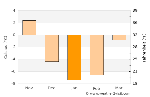 Cooperstown average temperature in January