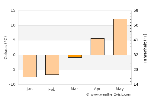 Cooperstown average temperature in March