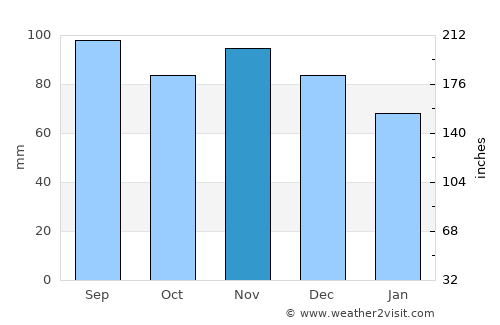 Cooperstown average rain in November