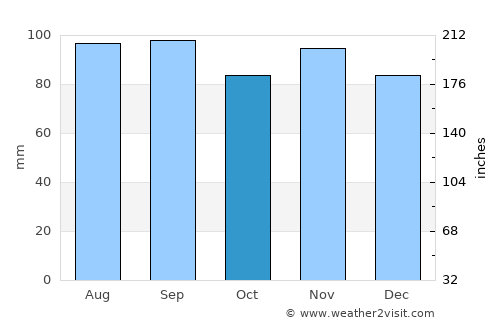 Cooperstown average rain in October