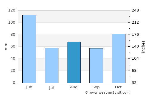 Cooranbong average rain in August