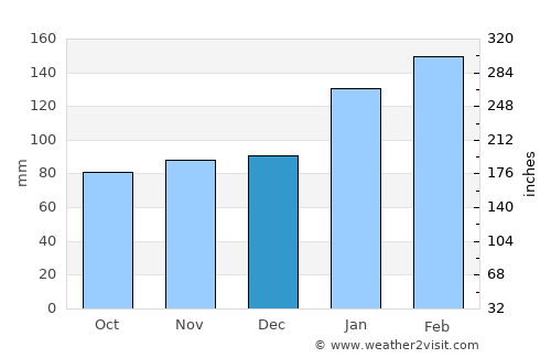 Cooranbong average rain in December