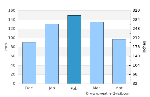 Cooranbong average rain in February