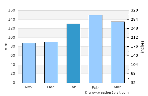 Cooranbong average rain in January