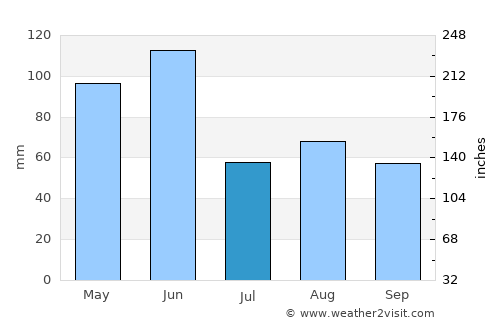Cooranbong average rain in July