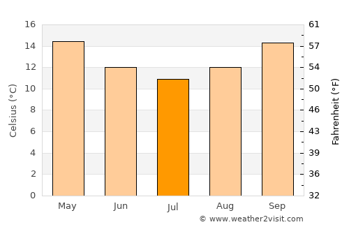 Cooranbong average temperature in July