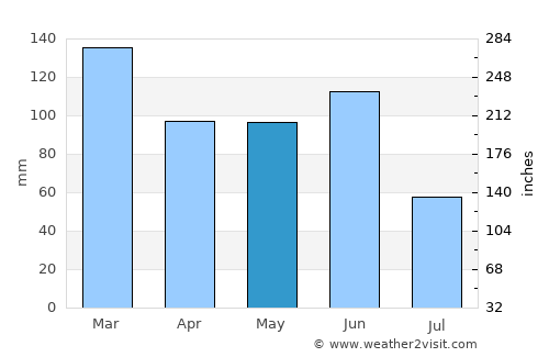 Cooranbong average rain in May