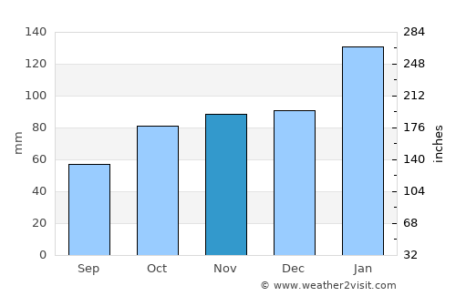 Cooranbong average rain in November