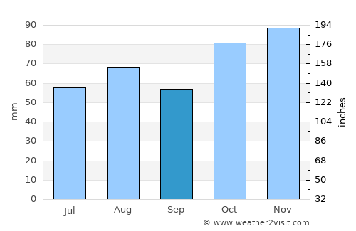 Cooranbong average rain in September