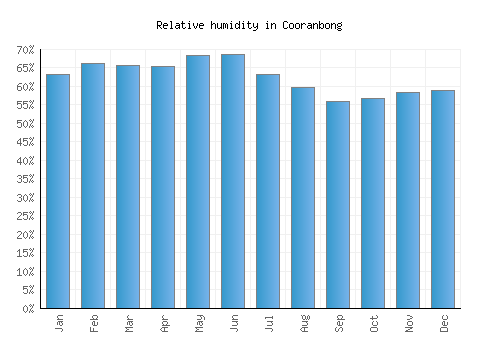 Cooranbong relative humidity averages