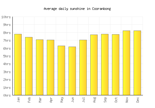 Cooranbong average daily sunshine chart