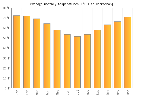 Cooranbong average temperature chart (Fahrenheit)