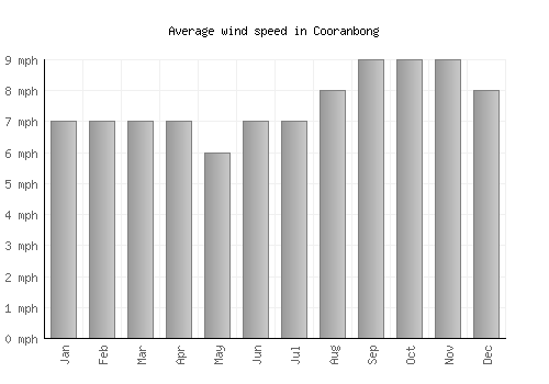 Cooranbong average winspeed by month (mph)