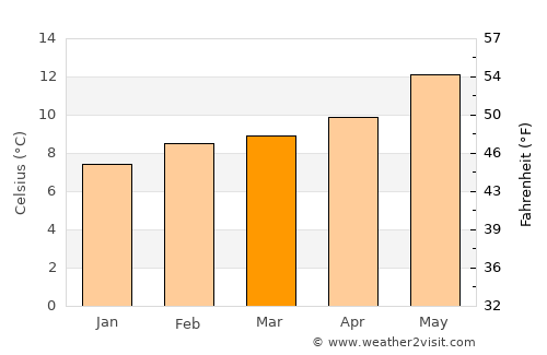 Coos Bay Weather in March 2024 | United States Averages | Weather-2-Visit