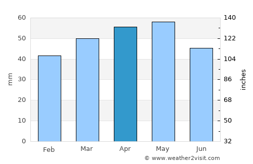 Cootamundra average rain in April