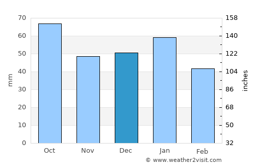 Cootamundra average rain in December