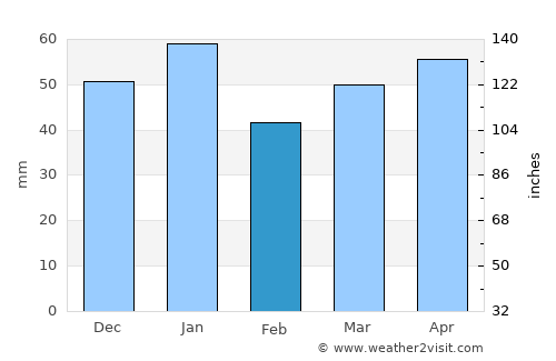 Cootamundra average rain in February