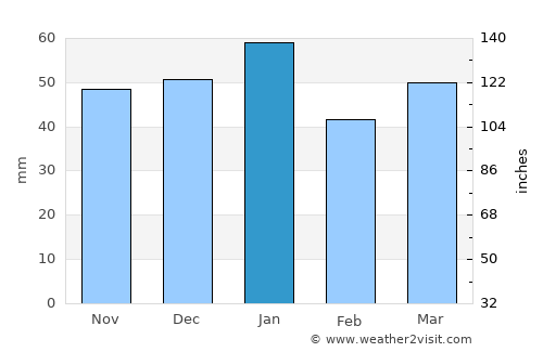 Cootamundra average rain in January