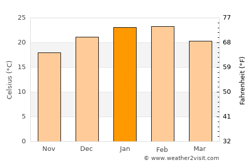 Cootamundra average temperature in January