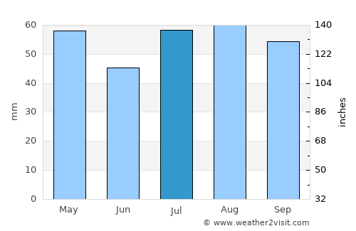 Cootamundra average rain in July