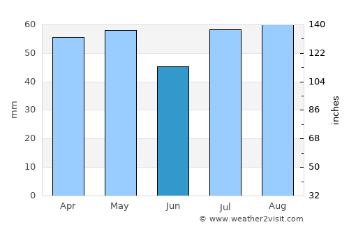 Cootamundra average rain in June
