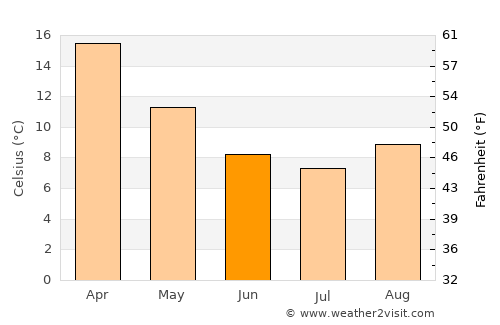 Cootamundra average temperature in June