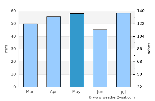 Cootamundra average rain in May