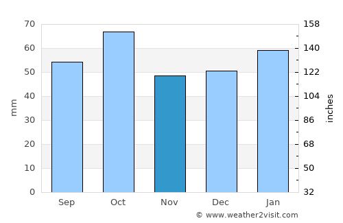 Cootamundra average rain in November