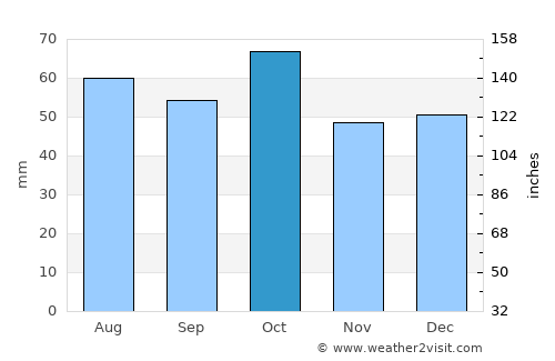 Cootamundra average rain in October
