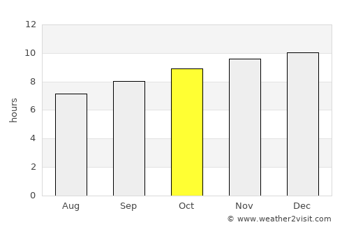 Cootamundra average rain in October