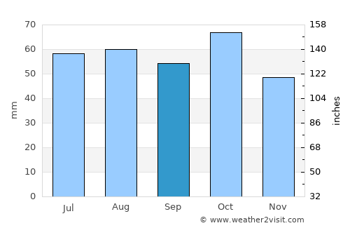 Cootamundra average rain in September