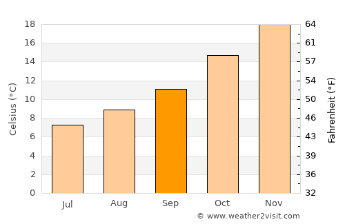 Cootamundra average temperature in September