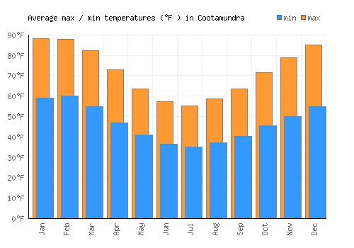 Cootamundra average minimum / maximum temperatures (Fahrenheit)