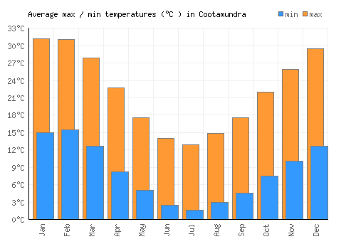 Cootamundra average minimum / maximum temperatures (Celsius)