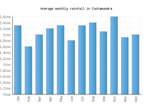 Cootamundra monthly rainfall chart (inches)